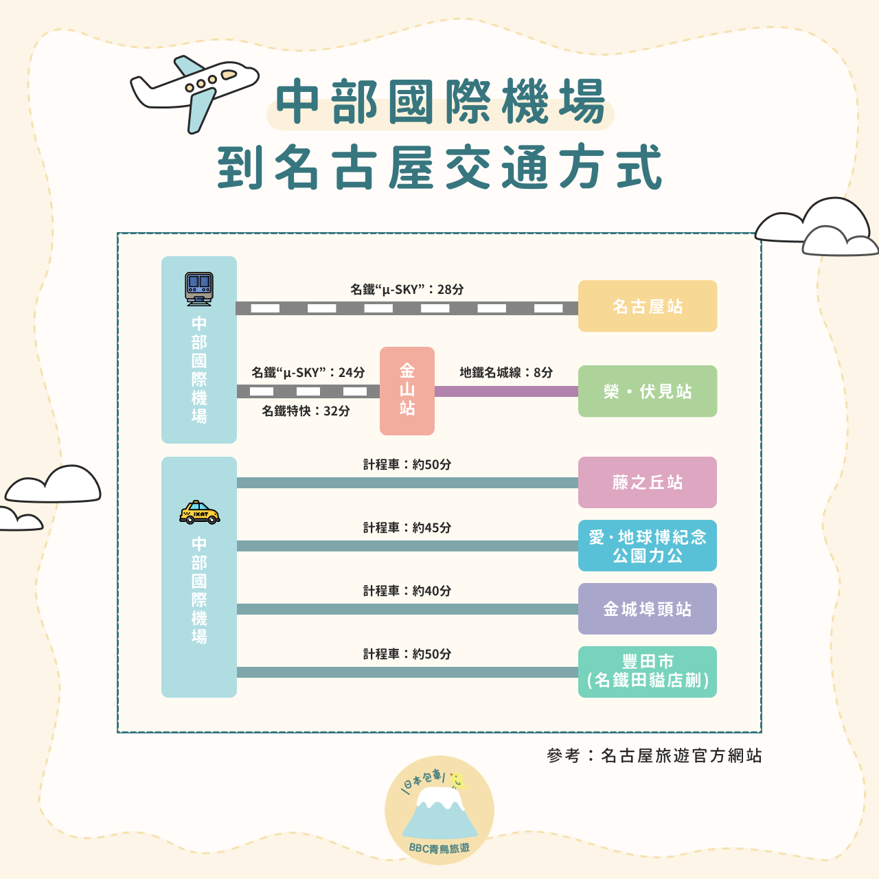 中部國際機場到名古屋交通方式